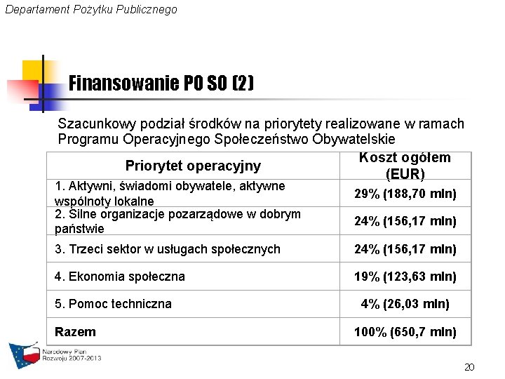 Departament Pożytku Publicznego Finansowanie PO SO (2) Szacunkowy podział środków na priorytety realizowane w