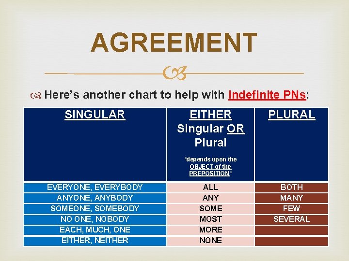 AGREEMENT Here’s another chart to help with Indefinite PNs: SINGULAR EITHER Singular OR Plural