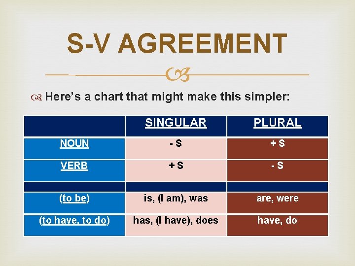 S-V AGREEMENT Here’s a chart that might make this simpler: SINGULAR PLURAL NOUN -S