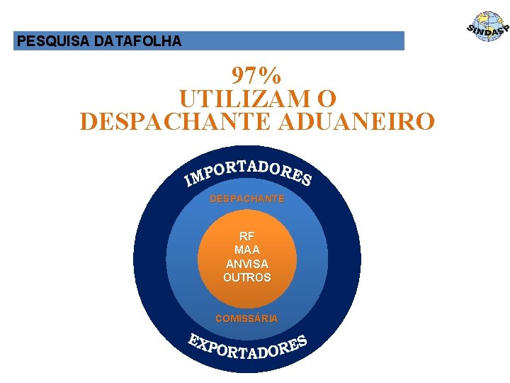 PESQUISA DATAFOLHA 97% UTILIZAM O DESPACHANTE ADUANEIRO DESPACHANTE RF MAA ANVISA OUTROS COMISSÁRIA 