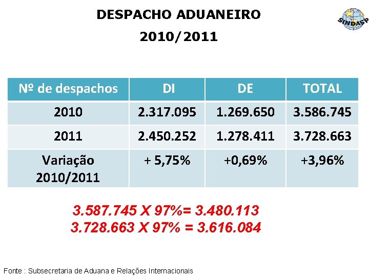 DESPACHO ADUANEIRO 2010/2011 Nº de despachos DI DE TOTAL 2010 2. 317. 095 1.