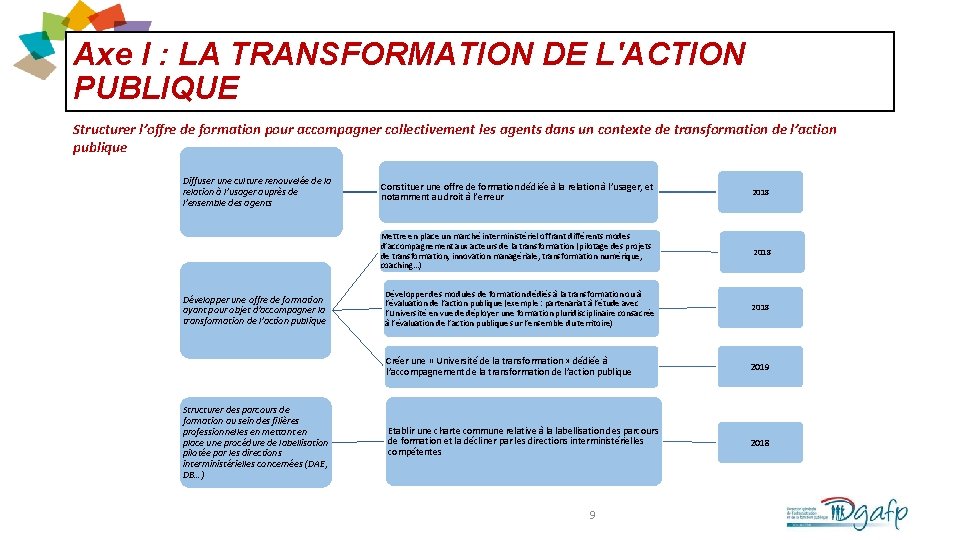 Axe I : LA TRANSFORMATION DE L'ACTION PUBLIQUE Structurer l’offre de formation pour accompagner