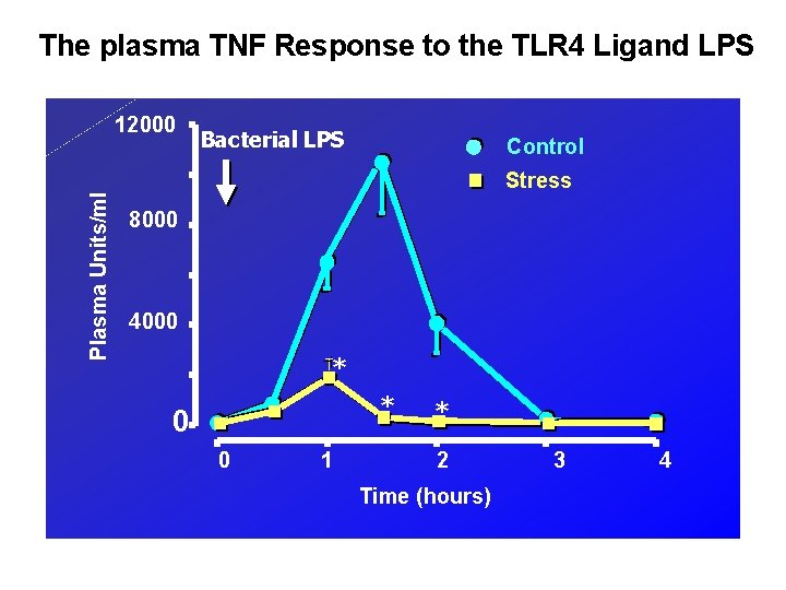 The plasma TNF Response to the TLR 4 Ligand LPS Plasma Units/ml 12000 Bacterial