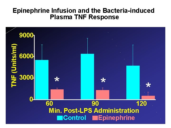 Epinephrine Infusion and the Bacteria-induced Plasma TNF Response 6000 3000 l) m TNF (Units/ml)