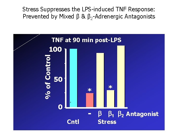 Stress Suppresses the LPS-induced TNF Response: Prevented by Mixed β & β 2 -Adrenergic