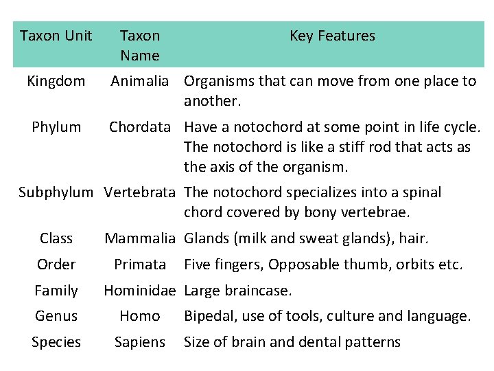 Taxon Unit Taxon Name Key Features Kingdom Animalia Organisms that can move from one
