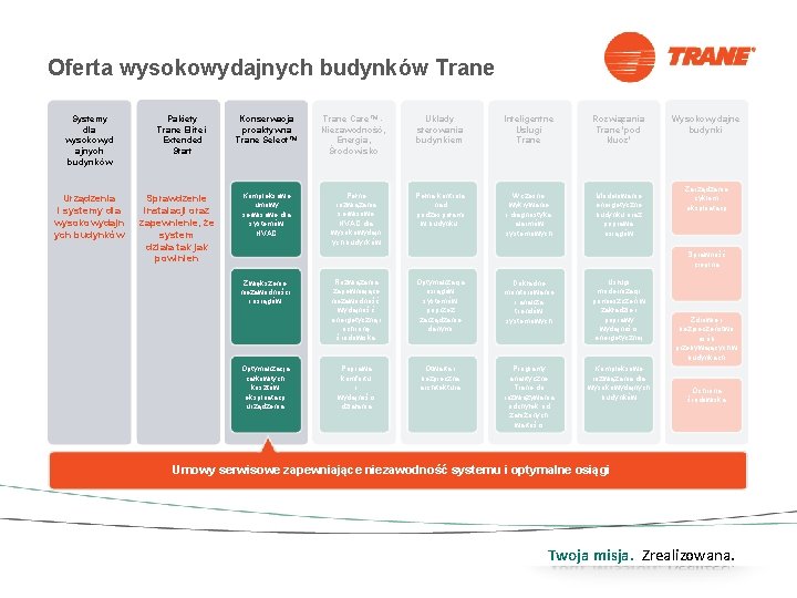 Oferta wysokowydajnych budynków Trane Systemy dla wysokowyd ajnych budynków Urządzenia i systemy dla wysokowydajn