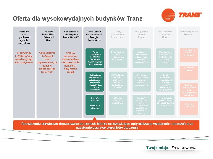 Oferta dla wysokowydajnych budynków Trane Systemy dla wysokowyd ajnych budynków Urządzenia i systemy dla