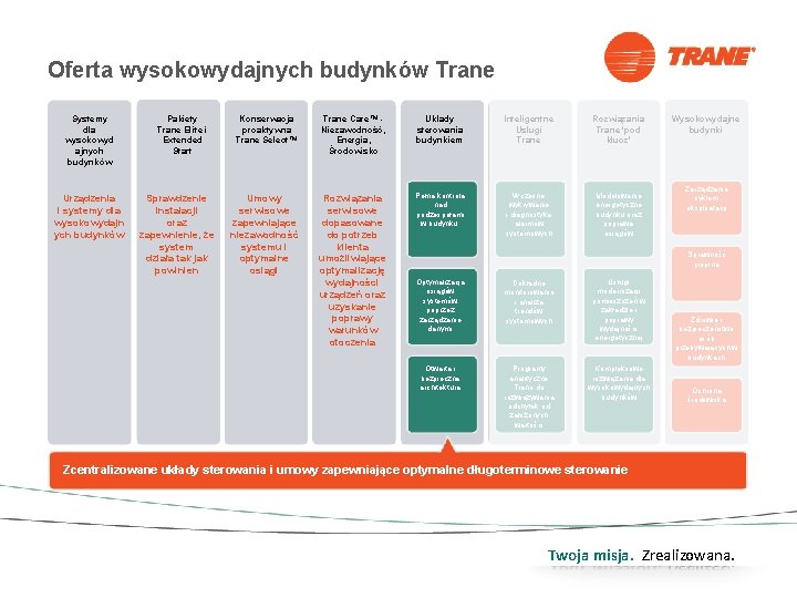 Oferta wysokowydajnych budynków Trane Systemy dla wysokowyd ajnych budynków Urządzenia i systemy dla wysokowydajn