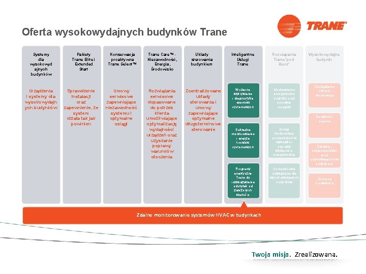 Oferta wysokowydajnych budynków Trane Systemy dla wysokowyd ajnych budynków Urządzenia i systemy dla wysokowydajn