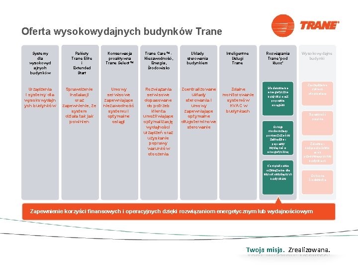 Oferta wysokowydajnych budynków Trane Systemy dla wysokowyd ajnych budynków Urządzenia i systemy dla wysokowydajn