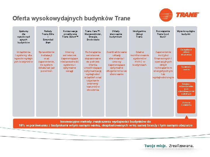 Oferta wysokowydajnych budynków Trane Systemy dla wysokowyd ajnych budynków Urządzenia i systemy dla wysokowydajn