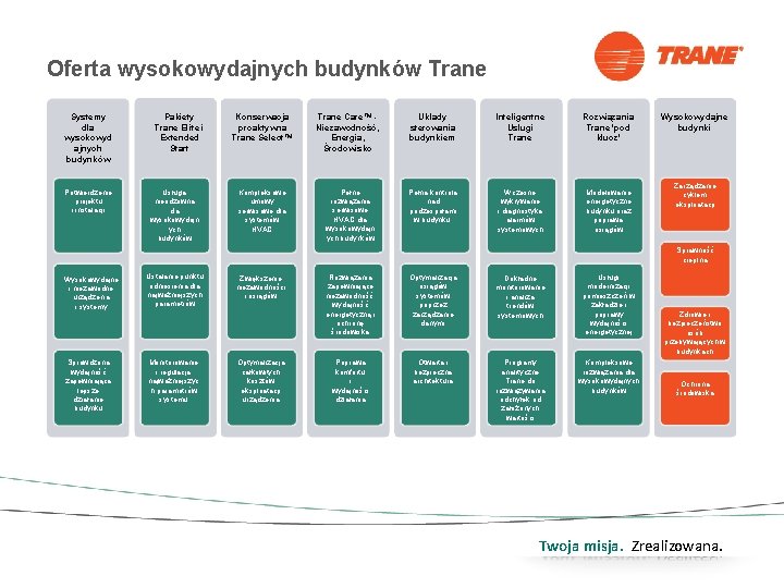 Oferta wysokowydajnych budynków Trane Systemy dla wysokowyd ajnych budynków Potwierdzenie projektu i instalacji Pakiety