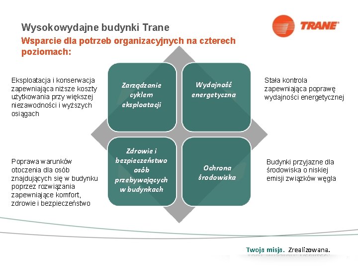 Wysokowydajne budynki Trane Wsparcie dla potrzeb organizacyjnych na czterech poziomach: Eksploatacja i konserwacja zapewniająca