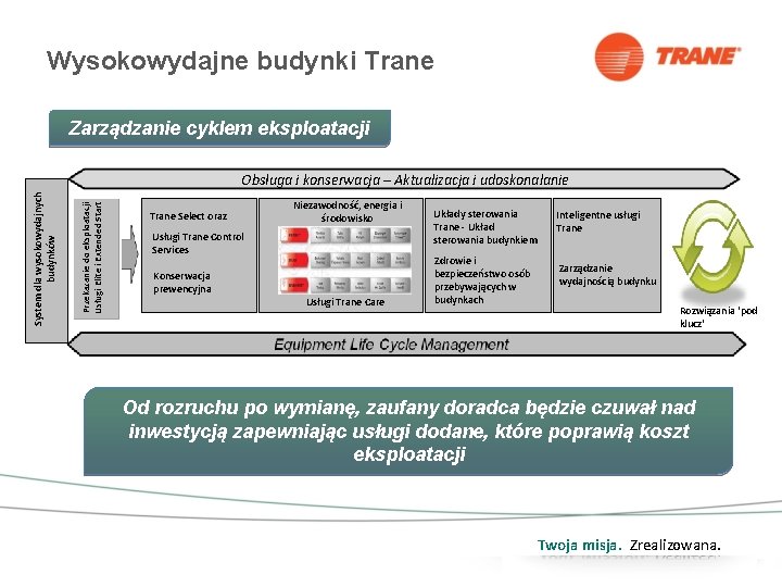 Wysokowydajne budynki Trane Zarządzanie cyklem eksploatacji Trane Care Przekazanie do eksploatacji Wybór Trane Usługi