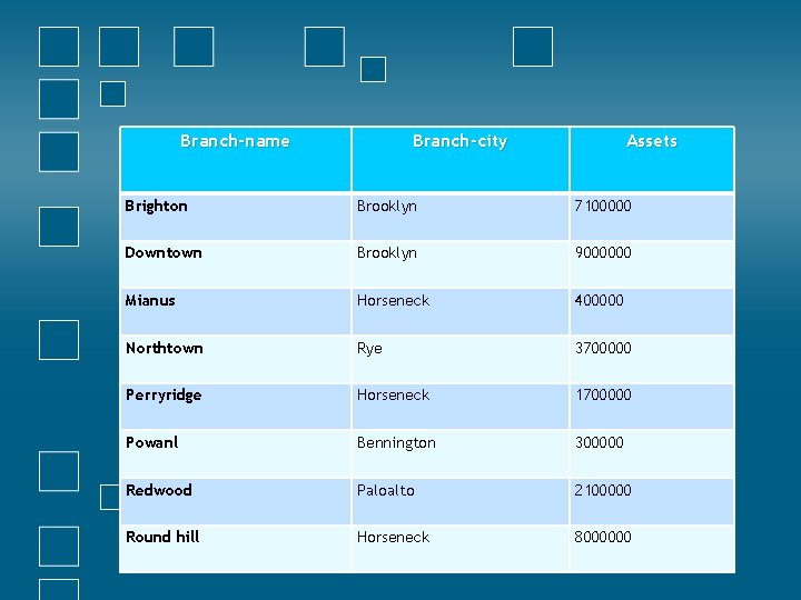 Branch-name Branch-city Assets Brighton Brooklyn 7100000 Downtown Brooklyn 9000000 Mianus Horseneck 400000 Northtown Rye Branch-name Branch-city Assets Brighton Brooklyn 7100000 Downtown Brooklyn 9000000 Mianus Horseneck 400000 Northtown Rye