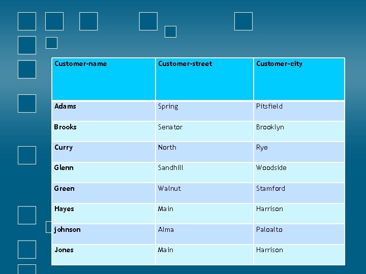 Customer-name Customer-street Customer-city Adams Spring Pitsfield Brooks Senator Brooklyn Curry North Rye Glenn Sandhill Customer-name Customer-street Customer-city Adams Spring Pitsfield Brooks Senator Brooklyn Curry North Rye Glenn Sandhill