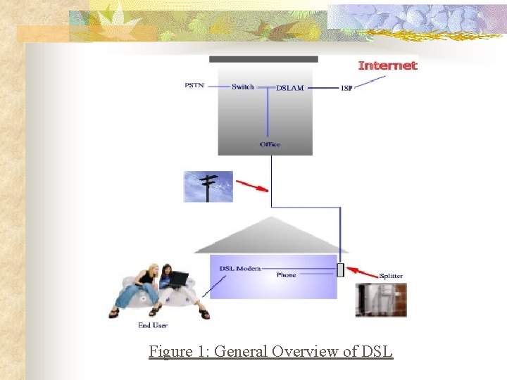 Figure 1: General Overview of DSL 