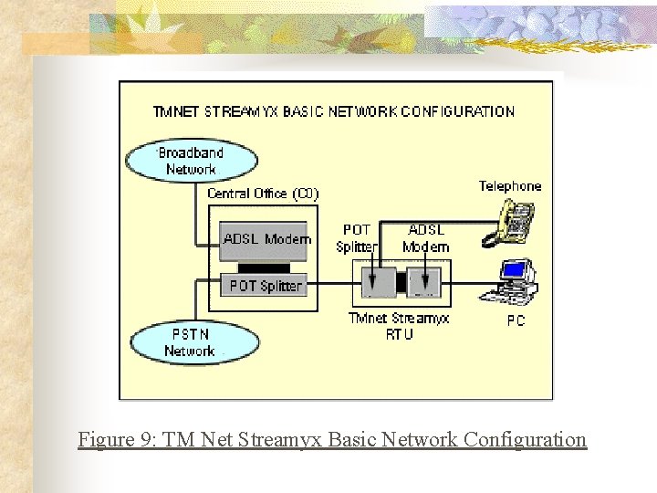 Figure 9: TM Net Streamyx Basic Network Configuration 