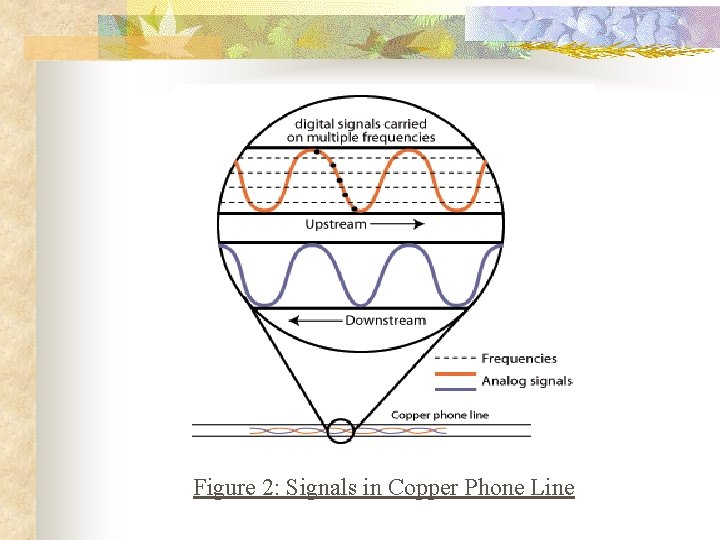 Figure 2: Signals in Copper Phone Line 