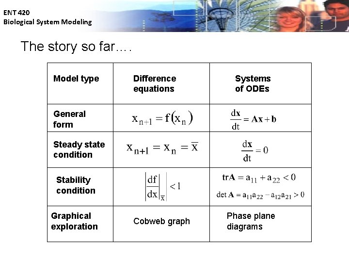 ENT 420 Biological System Modeling The story so far…. Model type Difference equations Systems