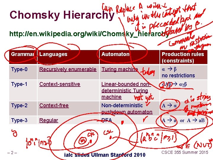 Chomsky Hierarchy http: //en. wikipedia. org/wiki/Chomsky_hierarchy Grammar Languages Automaton Production rules (constraints) Type-0 Recursively