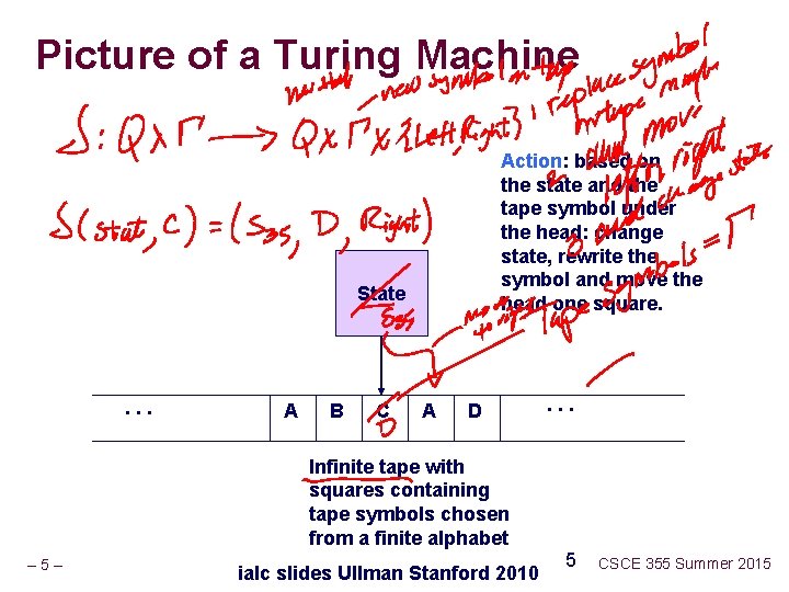 Picture of a Turing Machine Action: based on the state and the tape symbol