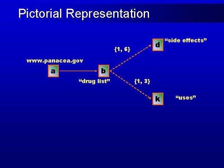 Pictorial Representation d {1, 6} “side effects” www. panacea. gov a b “drug list”