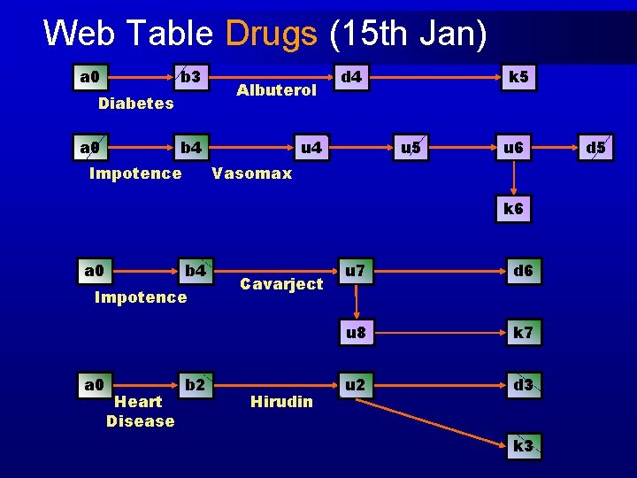 Web Table Drugs (15 th Jan) a 0 b 3 Diabetes a 0 Albuterol