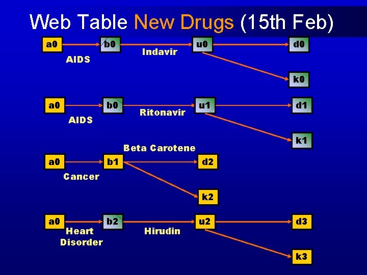 Web Table New Drugs (15 th Feb) a 0 b 0 AIDS Indavir u