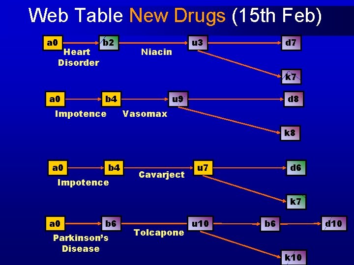 Web Table New Drugs (15 th Feb) a 0 Heart Disorder b 2 u