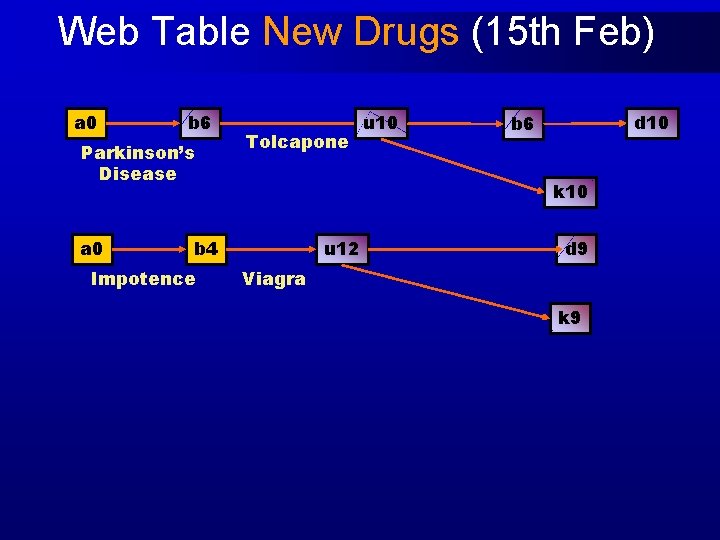 Web Table New Drugs (15 th Feb) a 0 b 6 Parkinson’s Disease a