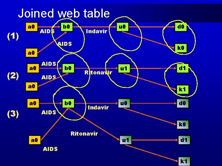 Joined web table (1) a 0 b 0 AIDS Indavir u 0 AIDS k
