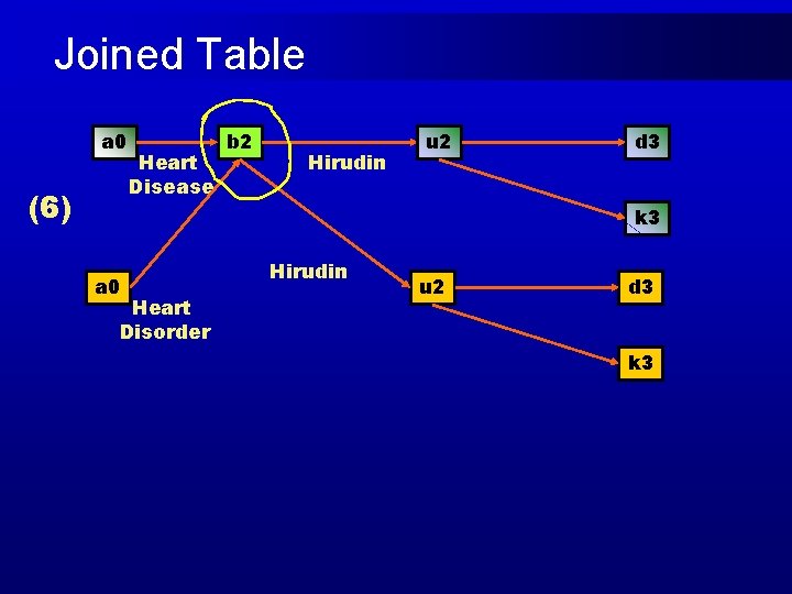 Joined Table a 0 (6) Heart Disease b 2 Hirudin u 2 d 3