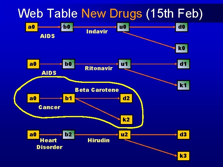 Web Table New Drugs (15 th Feb) a 0 b 0 AIDS Indavir u