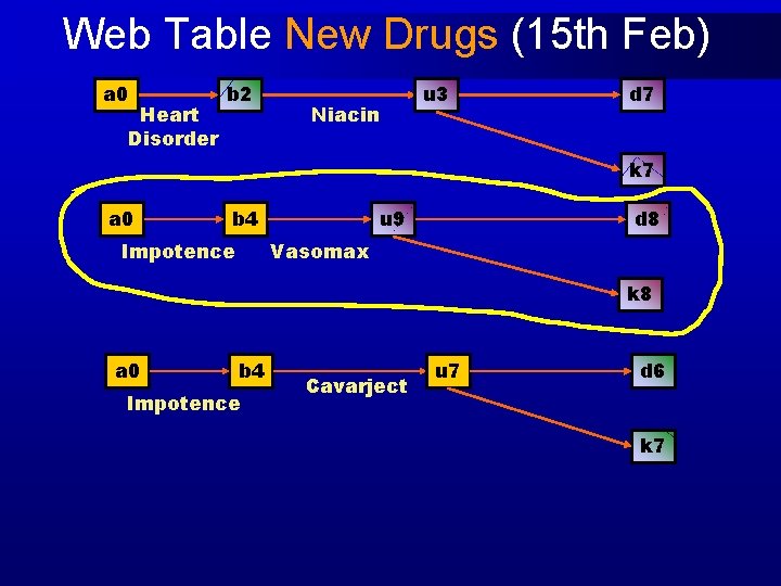 Web Table New Drugs (15 th Feb) a 0 Heart Disorder b 2 u