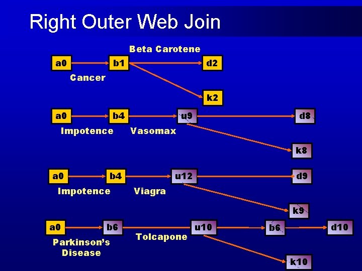 Right Outer Web Join Beta Carotene a 0 b 1 d 2 Cancer k