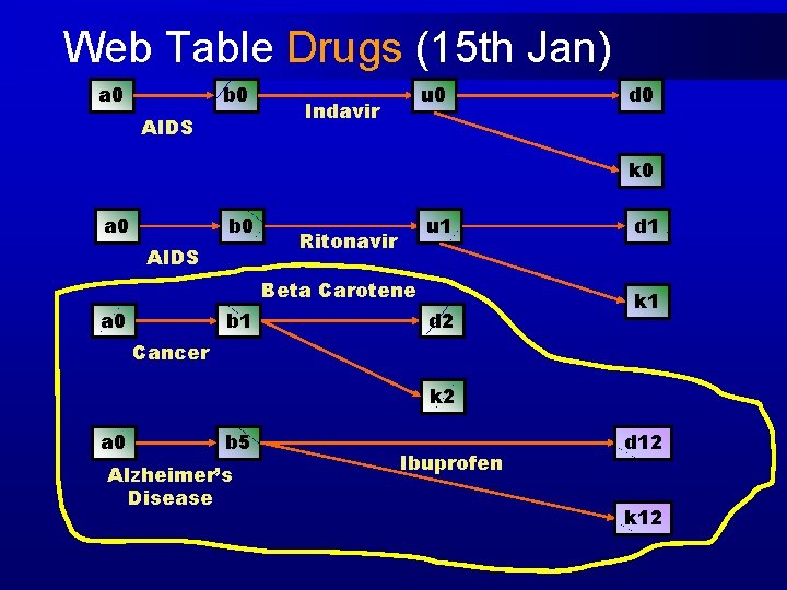Web Table Drugs (15 th Jan) a 0 b 0 AIDS u 0 Indavir