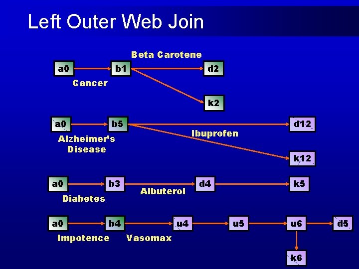 Left Outer Web Join Beta Carotene a 0 b 1 d 2 Cancer k