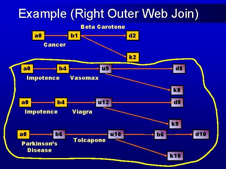 Example (Right Outer Web Join) Beta Carotene a 0 b 1 d 2 Cancer