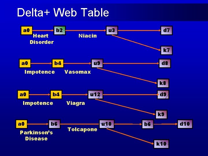Delta+ Web Table a 0 b 2 Heart Disorder Niacin u 3 d 7