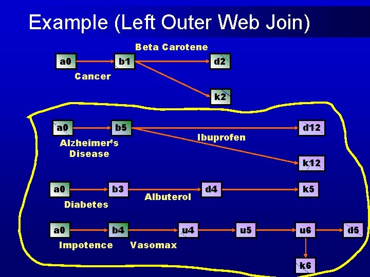 Example (Left Outer Web Join) Beta Carotene a 0 b 1 d 2 Cancer