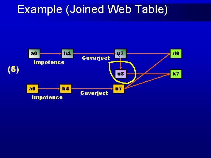 Example (Joined Web Table) a 0 (5) b 4 Impotence a 0 b 4