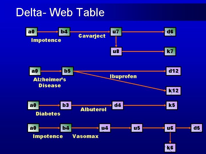 Delta- Web Table a 0 b 4 Impotence a 0 Cavarject b 5 b