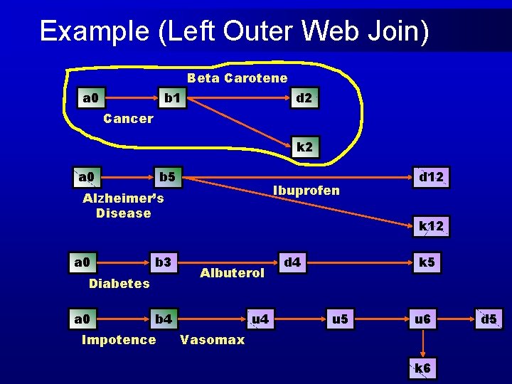 Example (Left Outer Web Join) Beta Carotene a 0 b 1 d 2 Cancer
