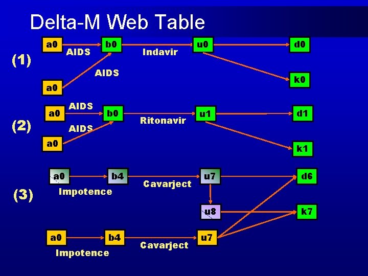 Delta-M Web Table (1) a 0 AIDS b 0 Indavir u 0 AIDS k