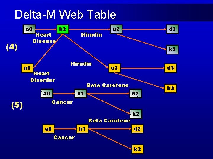 Delta-M Web Table a 0 (4) Heart Disease b 2 Hirudin d 3 k