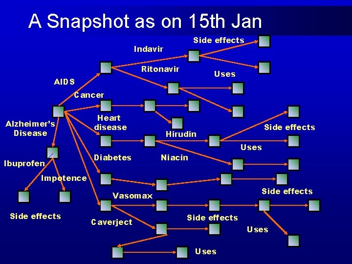 A Snapshot as on 15 th Jan Side effects Indavir Ritonavir Uses AIDS Cancer