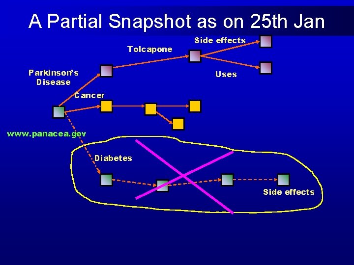 A Partial Snapshot as on 25 th Jan Tolcapone Parkinson’s Disease Side effects Uses