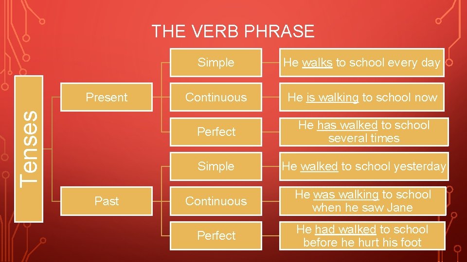 THE VERB PHRASE Tenses Present Past Simple He walks to school every day Continuous